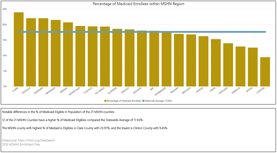 Medicaid Enrollment by County