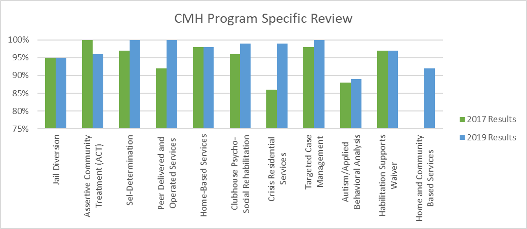 This focus of this review is to ensure that Community Mental Health Service Participants (CMHSP) are in compliance with the Michigan Department of Health & Human Services (MDHHS) Program Specific Requirements.