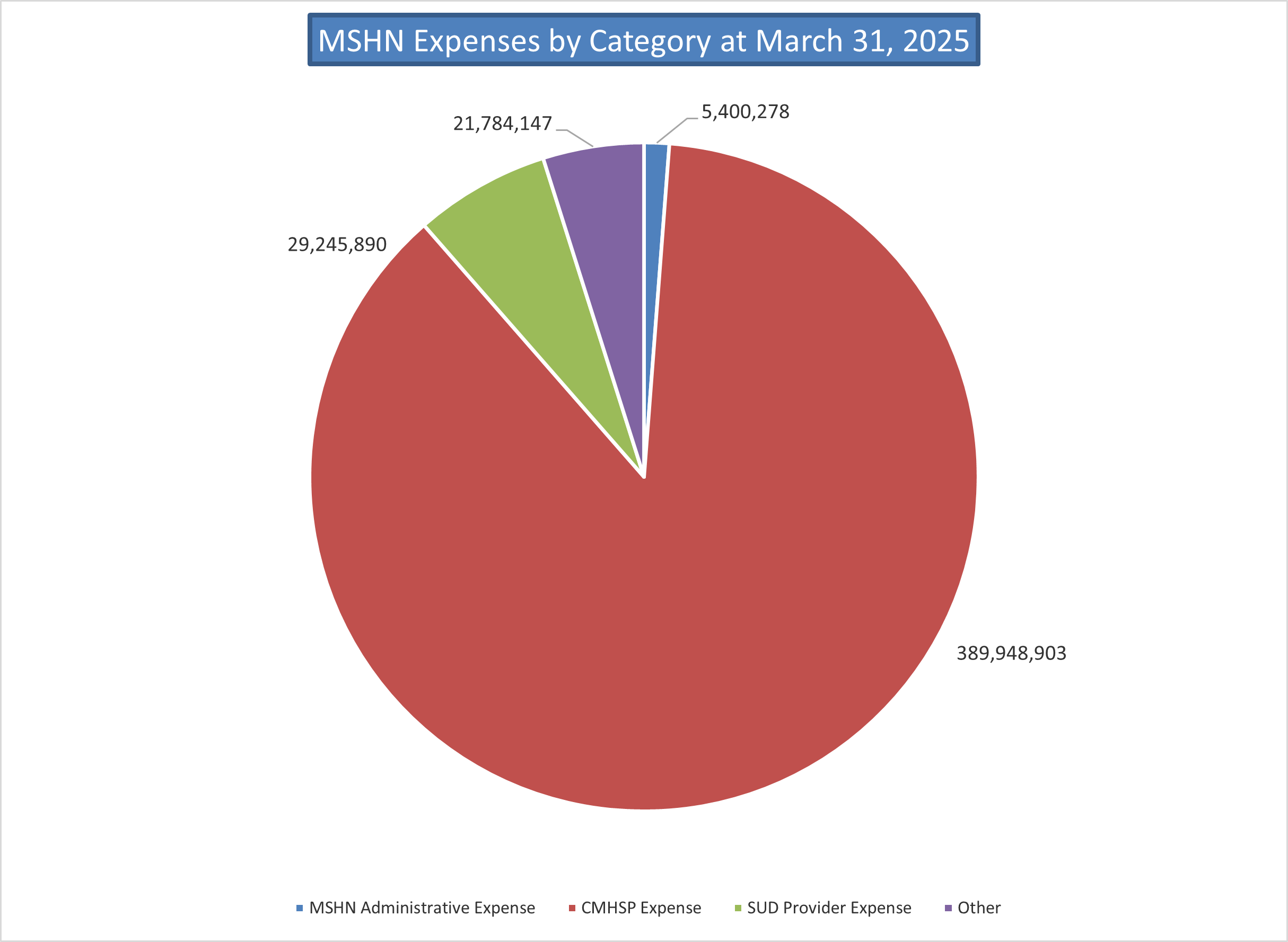 Mid-State Health Network Expenditures by Administration, Community Mental Heath Service Programs and Substance Use Disorder Providers.