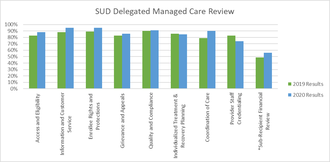 The focus of this review is to ensure that SUD Providers are in compliance with MSHN’s Delegated Managed Care Functions.
Scores are reflective of the providers that received full reviews in the year identified. MSHN conducts full reviews for SUD providers over a two-year period due to the size of the network.