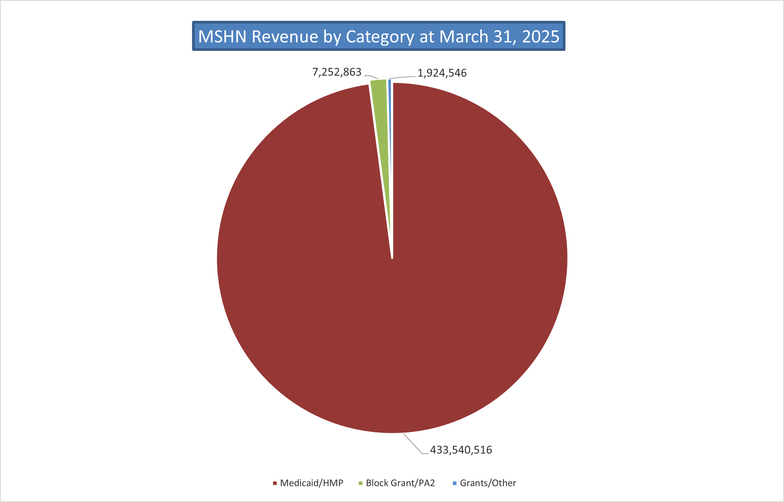 Mid-State Health Network Revenue by Funding Source