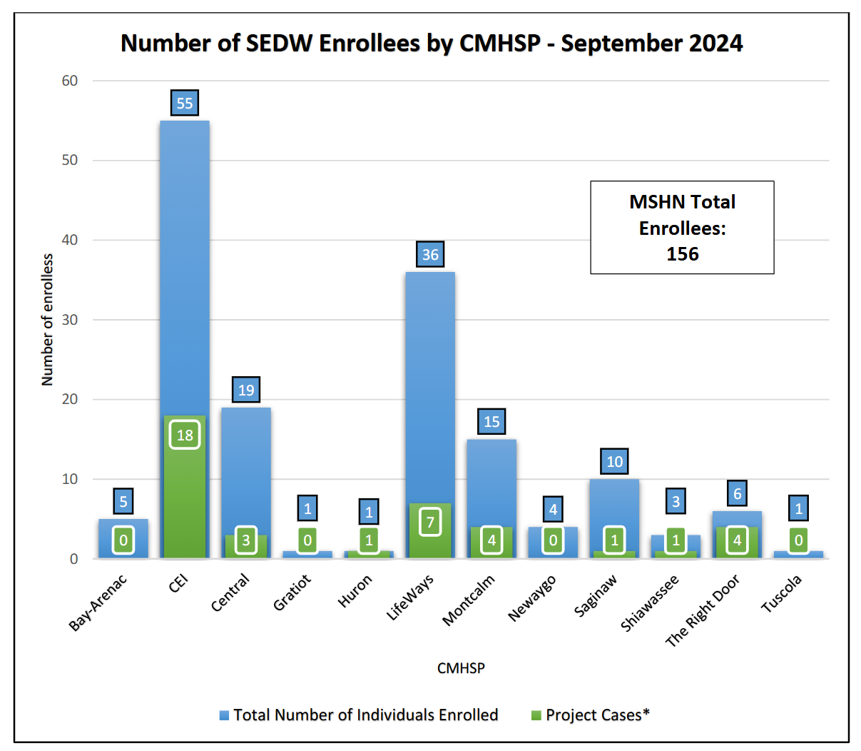 Serious Emotional Disturbance Waiver (SEDW) Enrollment, End of Quarter 1, FY24