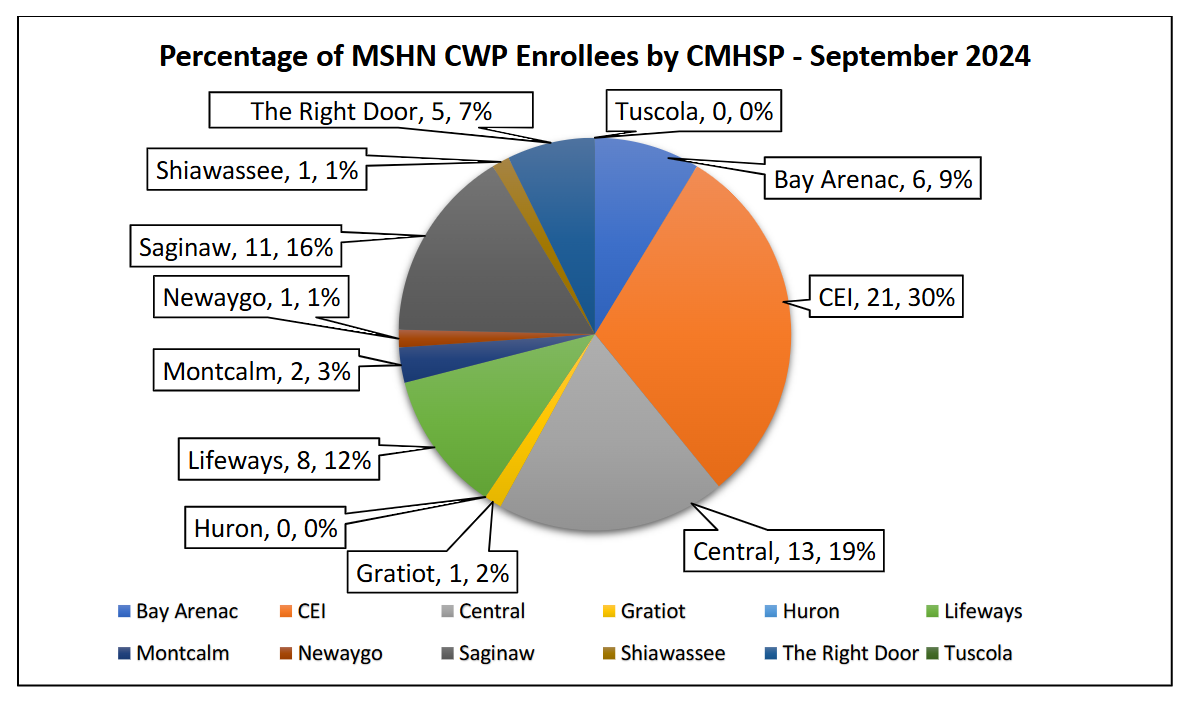 Children's Waiver Program Enrollment by Community Mental Health Service Program, End of Quarter 1, FY24