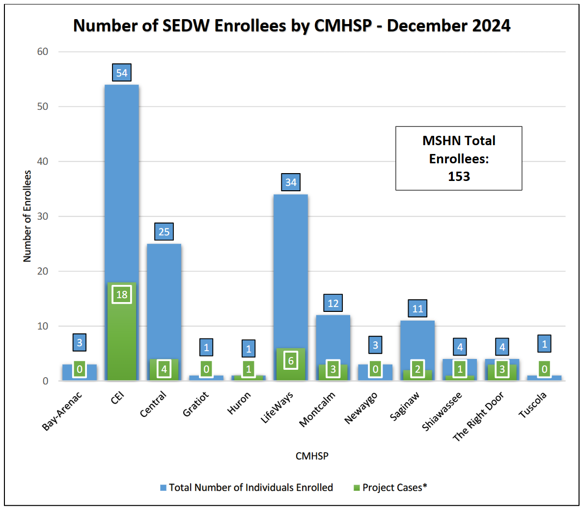 Serious Emotional Disturbance Waiver (SEDW) Enrollment, End of Quarter 1, FY24