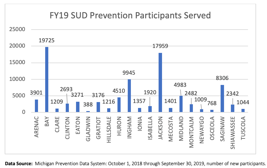 This graph shows how many prevention participants were served in FY19.