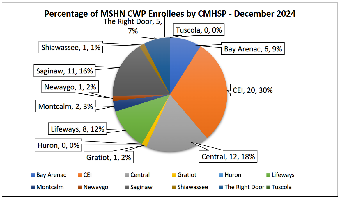 Children's Waiver Program Enrollment by Community Mental Health Service Program, End of Quarter 1, FY24