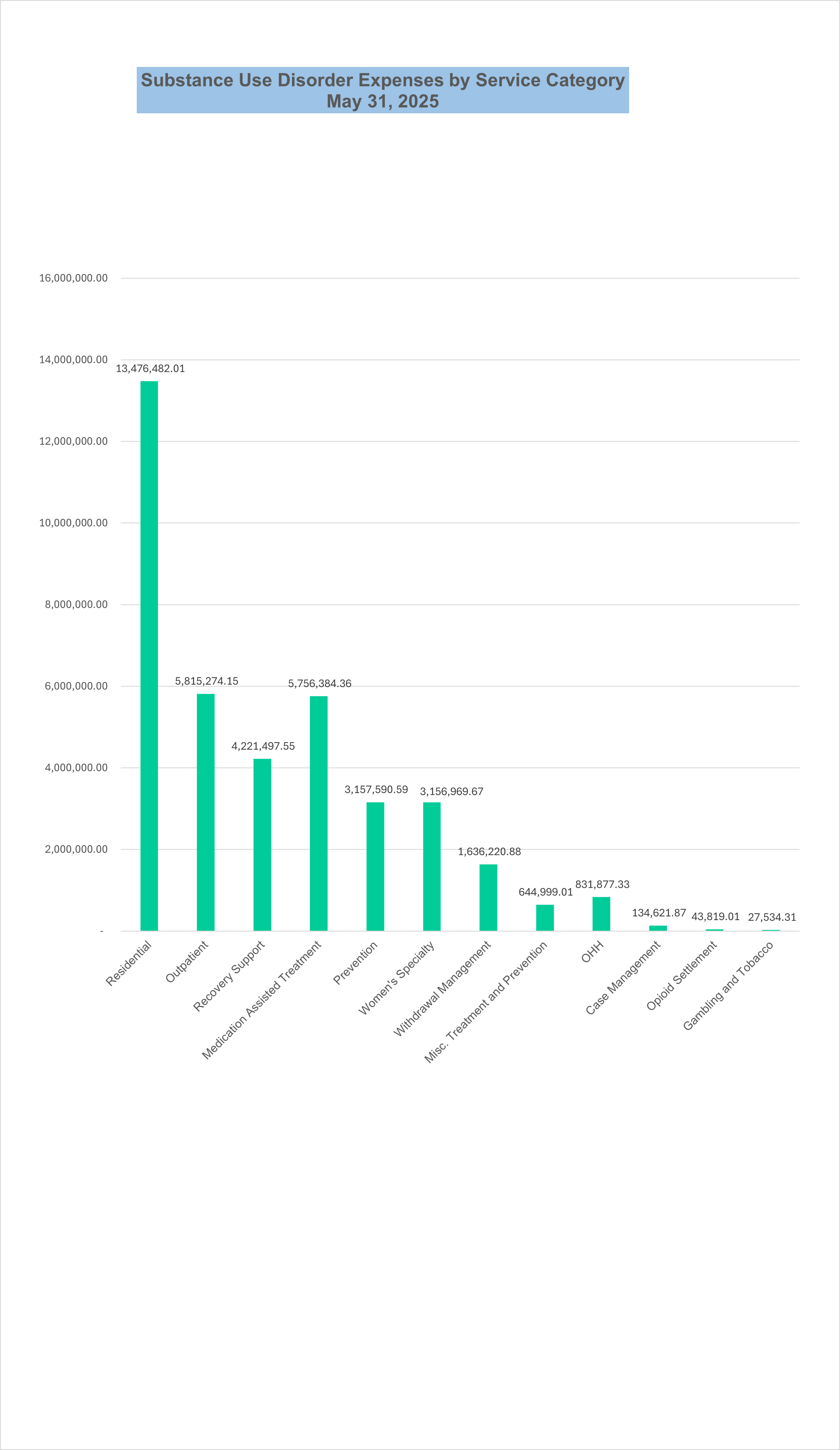 This graph represents funds spent for Substance Use Disorder (SUD) treatment and prevention services by category.
