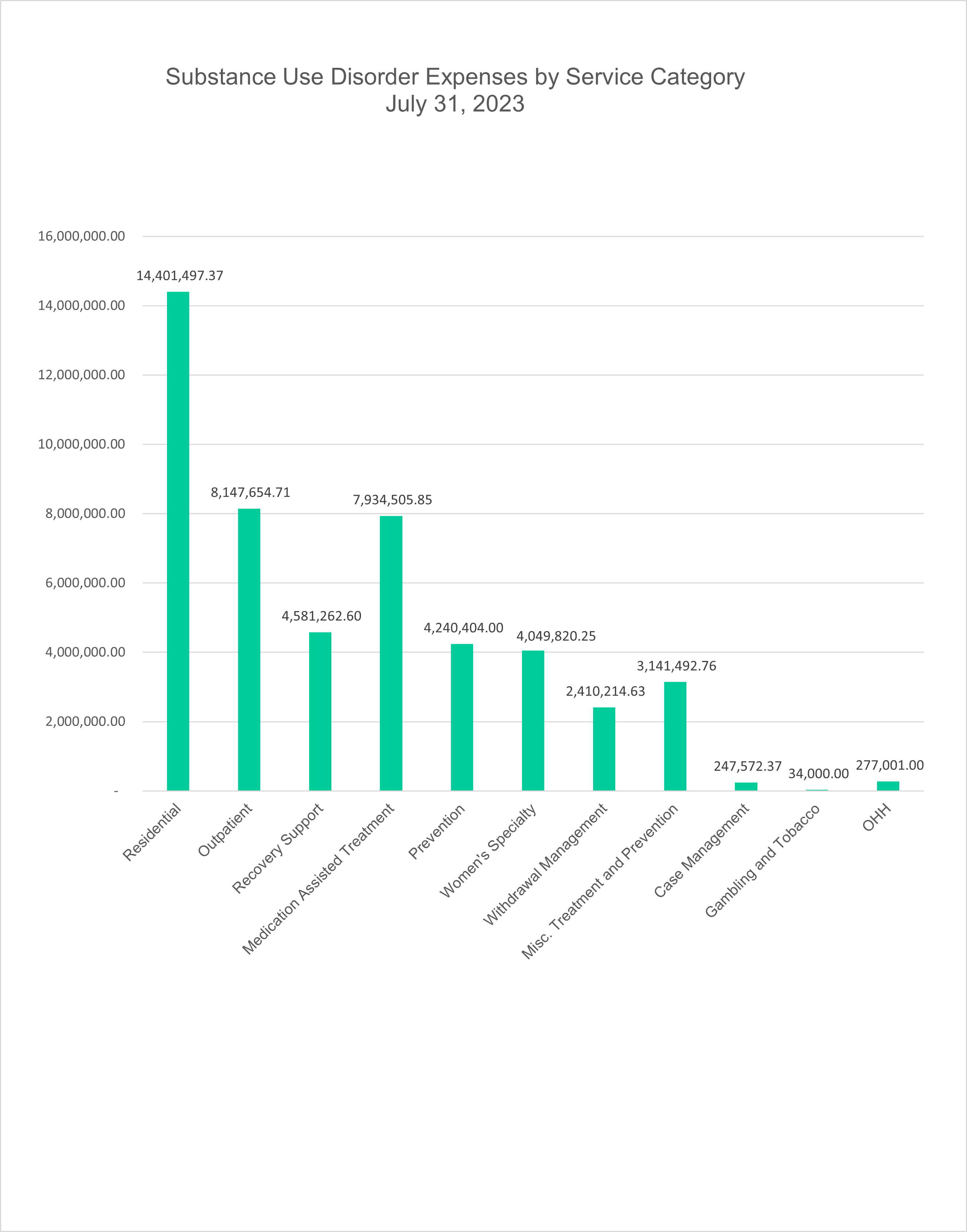 This graph represents funds spent for Substance Use Disorder (SUD) treatment and prevention services by category.