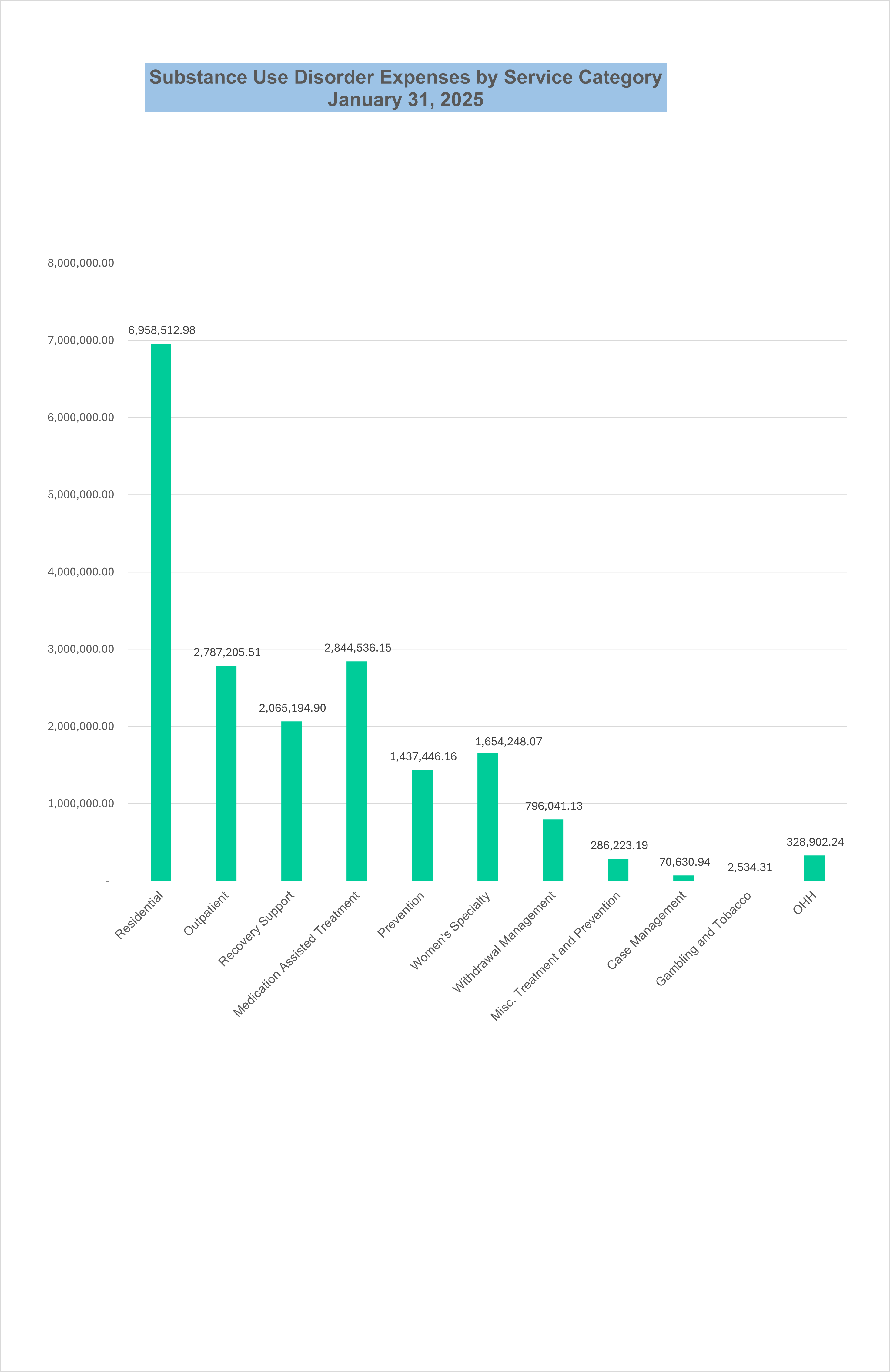 This graph represents funds spent for Substance Use Disorder (SUD) treatment and prevention services by category.