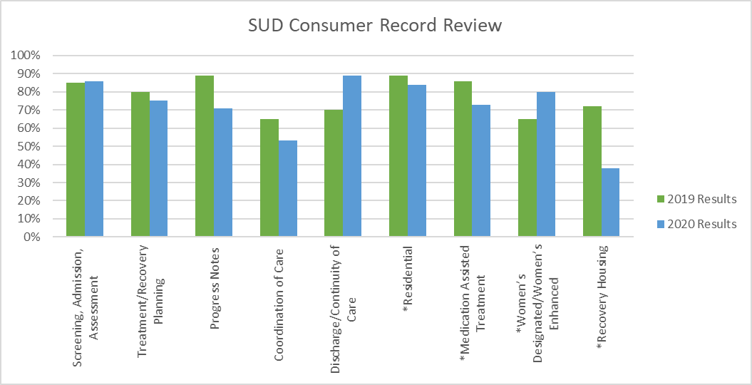 The focus of this review is to ensure that SUD Providers consumer record documentation is in compliance with MDHHS and Federal requirements.
*Scores are reflective of the providers that received full reviews in the year identified and provide the specific service. MSHN conducts full reviews for SUD providers over a two-year period due to the size of the network.