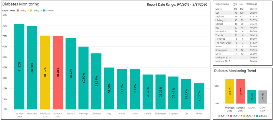 The percentage of members 18 to 64 years of age with schizophrenia and diabetes who had both a low-density lipoprotein cholesterol (LDL-C) test and a hemoglobin A1c (HbA1c) test during the measurement year.