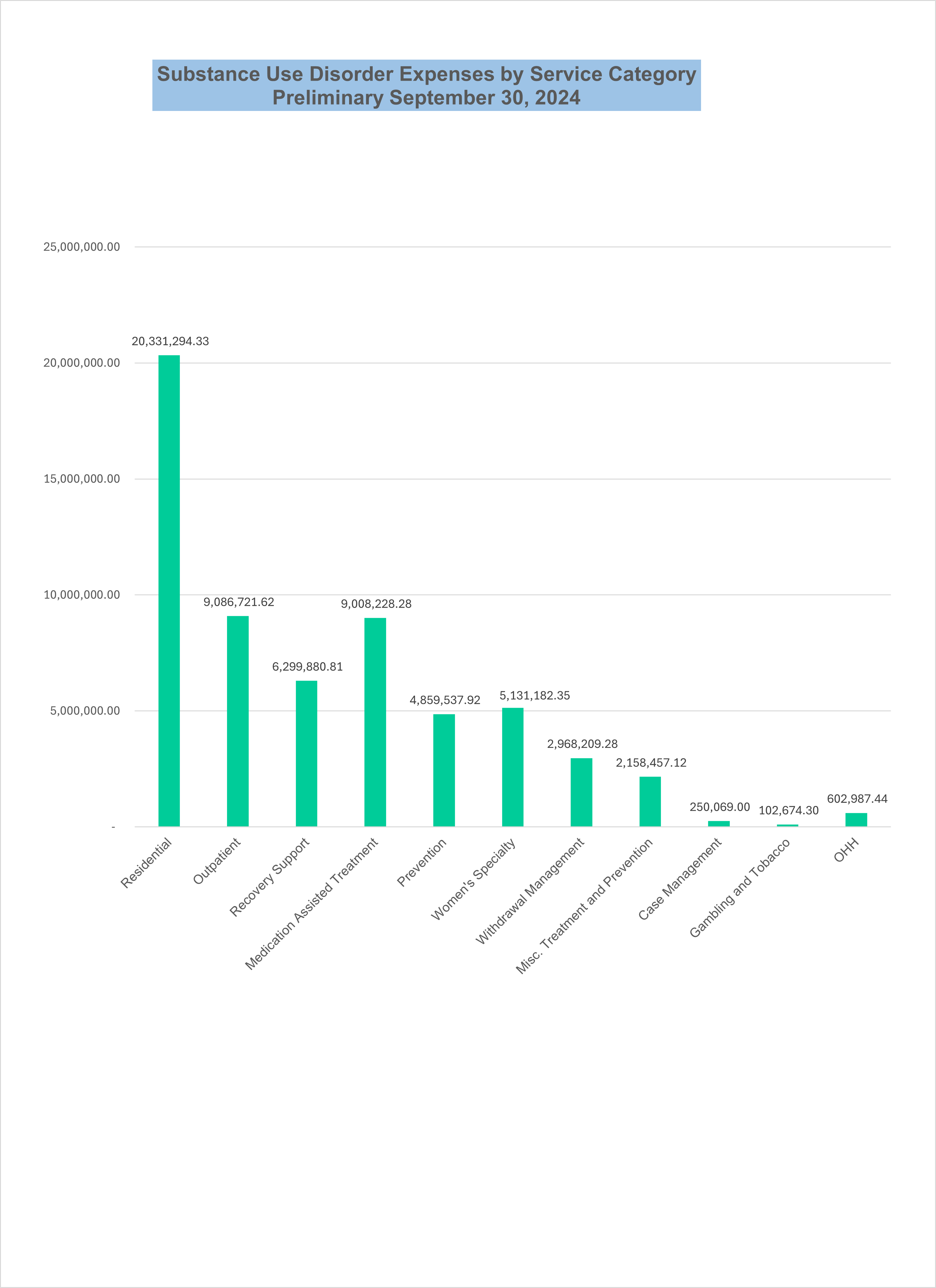 This graph represents funds spent for Substance Use Disorder (SUD) treatment and prevention services by category.