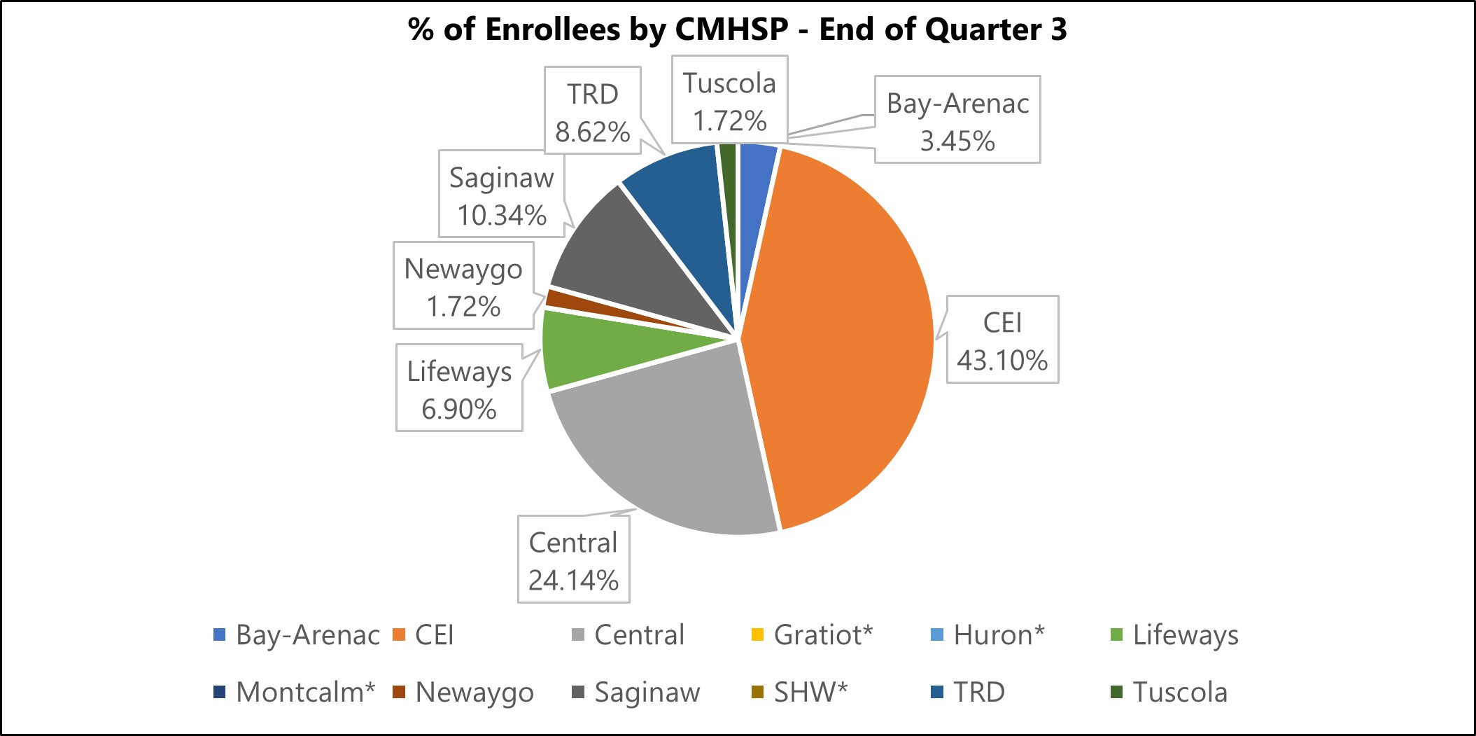 Children's Waiver Program Enrollment by Community Mental Health Service Program
