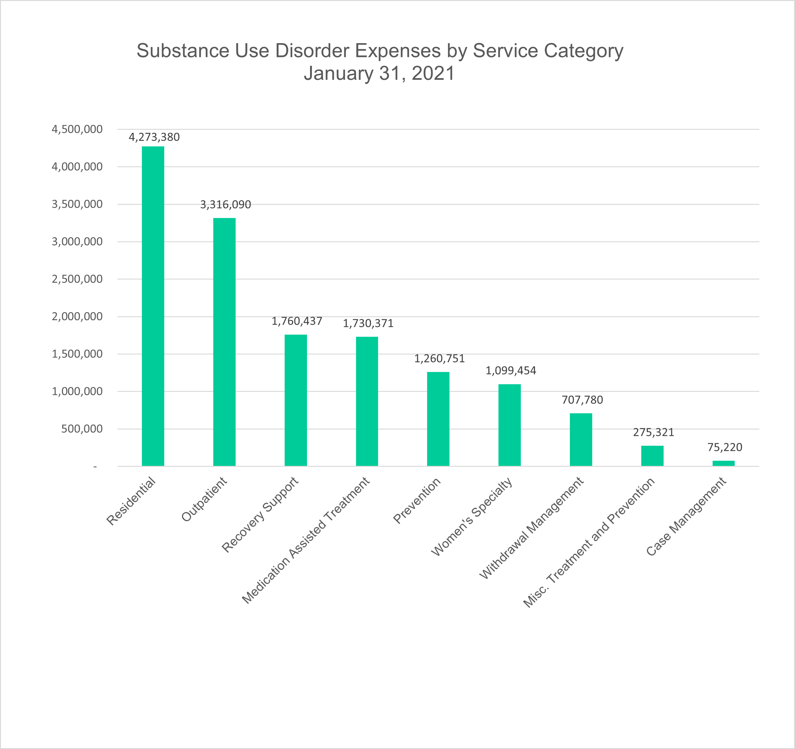This graph represents funds spent for Substance Use Disorder (SUD) treatment and prevention services by category.