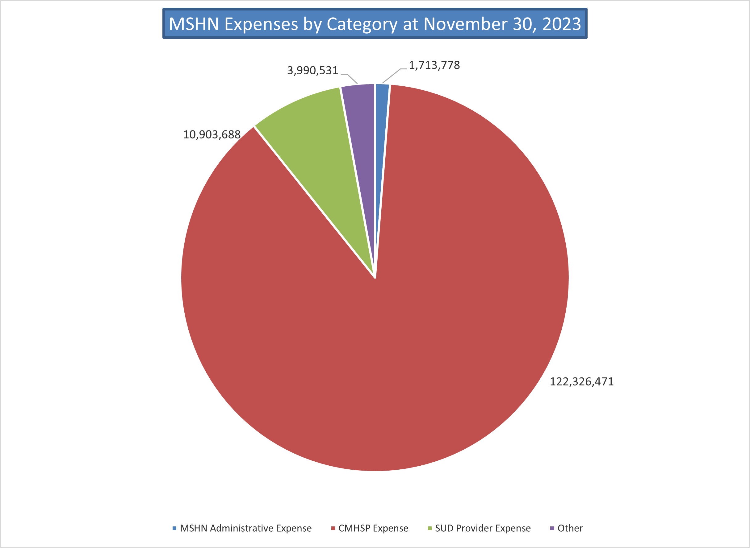 Mid-State Health Network Expenditures by Administration, Community Mental Heath Service Programs and Substance Use Disorder Providers.