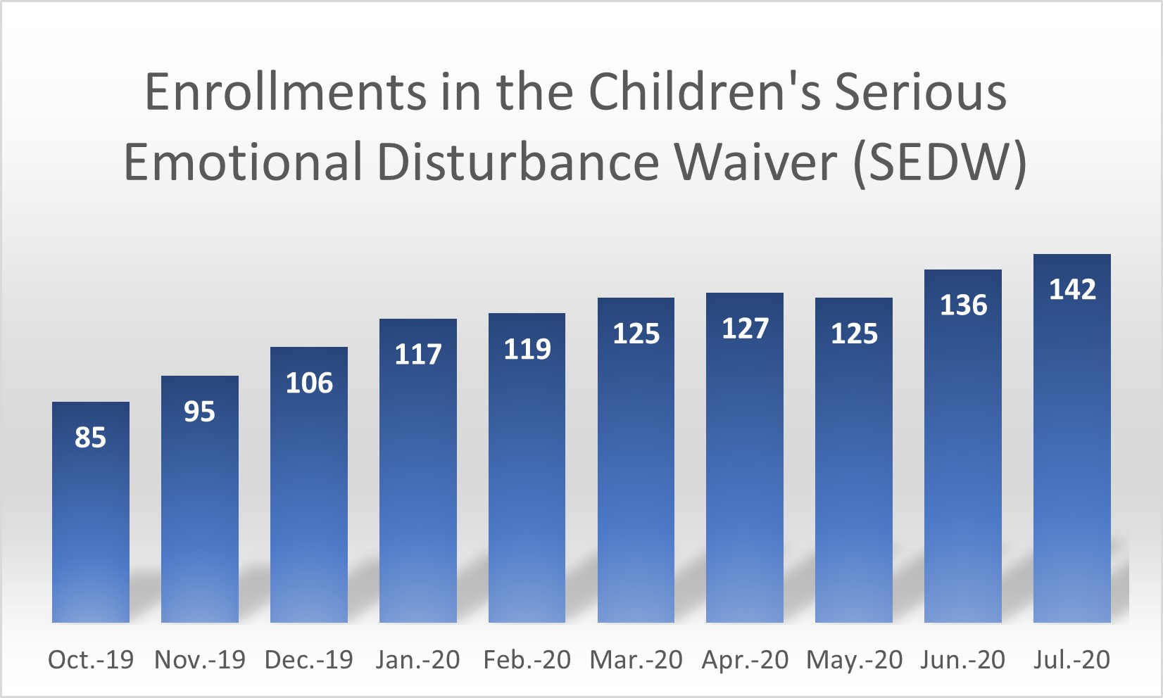 Serious Emotional Disturbance Waiver (SEDW) Enrollment