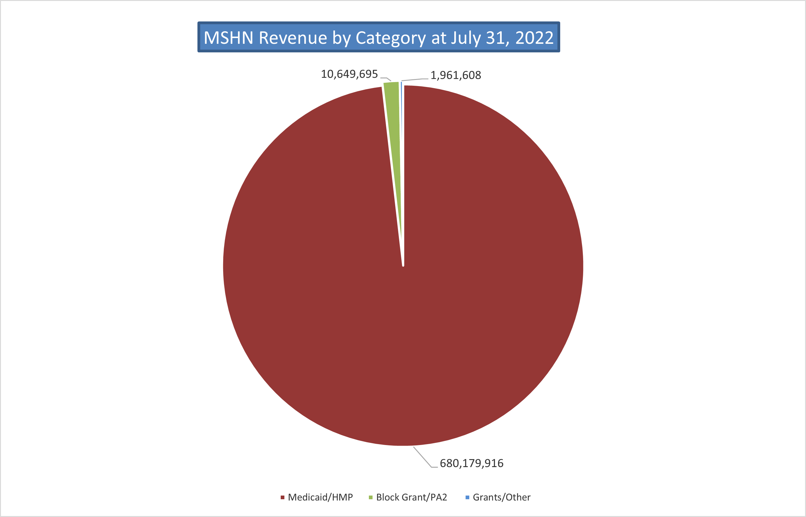Mid-State Health Network Revenue by Funding Source
