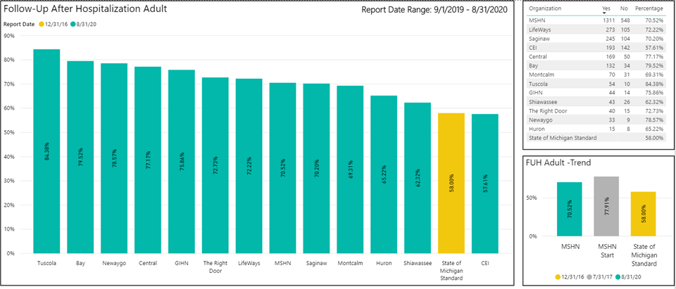 The percentage of discharges for members 21 years or older who were hospitalized for treatment of selected mental illness diagnoses and who had an outpatient visit, an intensive outpatient encounter or partial hospitalization with a mental health practitioner within 30 days of discharge