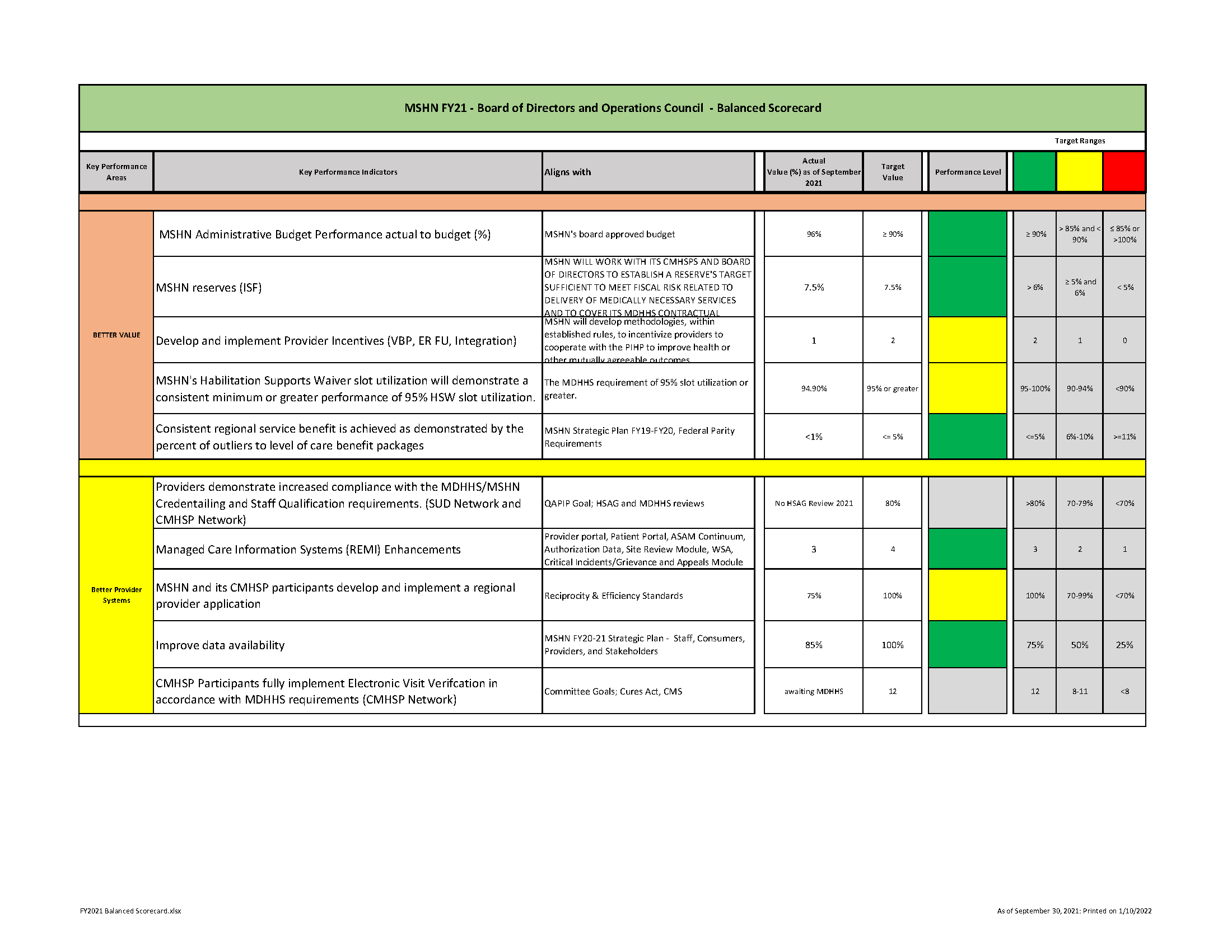 The Board of Directors Balanced Scorecard includes measures related to the Strategic Plan and overall agency performance.

Scores are reflective of the providers that received full reviews in the year identified.  MSHN conducts full reviews for SUD providers over a two-year period due to the size of the network. 