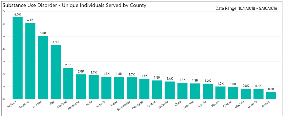 Persons served for a substance use disorder.