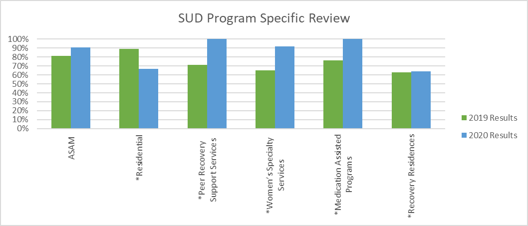 The focus of this review is to ensure that SUD Providers are in compliance with Michigan Department of Health & Human Services (MDHHS) Program Specific Requirements.
*Scores are reflective of the providers that received full reviews in the year identified and provide the specific service.
MSHN conducts full reviews for SUD providers over a two-year period due to the size of the network.