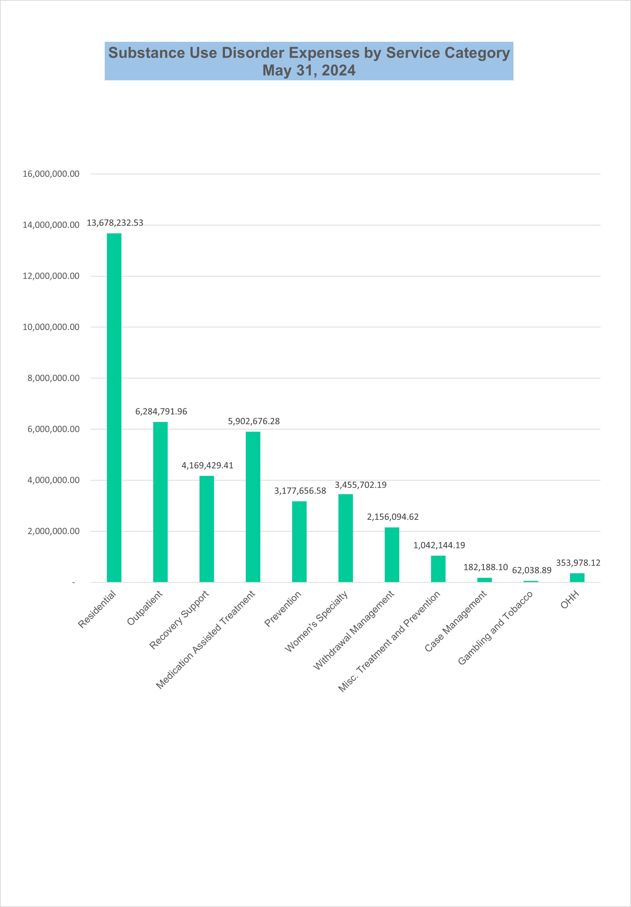 This graph represents funds spent for Substance Use Disorder (SUD) treatment and prevention services by category.