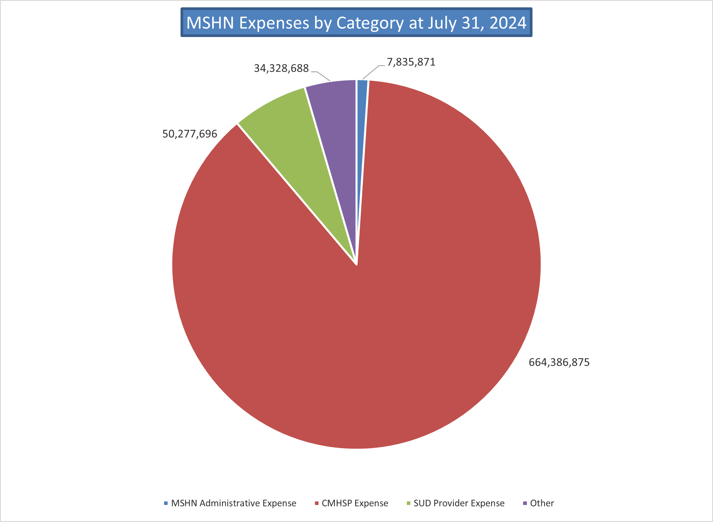 Mid-State Health Network Expenditures by Administration, Community Mental Heath Service Programs and Substance Use Disorder Providers.