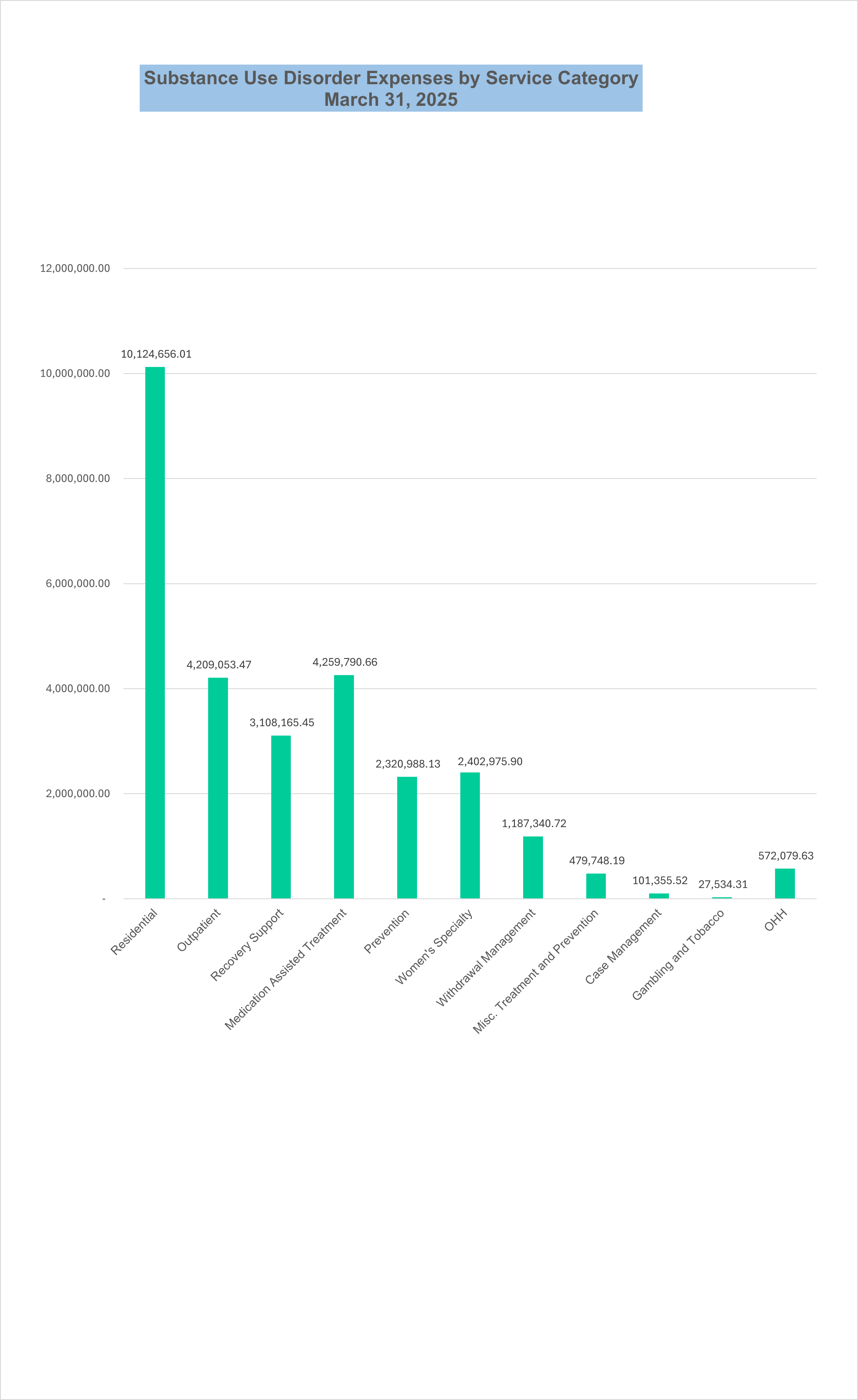 This graph represents funds spent for Substance Use Disorder (SUD) treatment and prevention services by category.