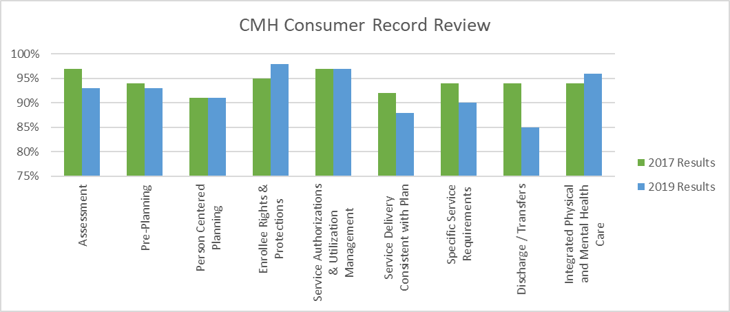 The focus of this review is to ensure that Community Mental Health Service Participants (CMHSP) consumer record documentation is in compliance with MDHHS and Federal requirements.