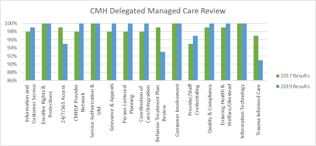 The focus of this review is to ensure that Community Mental Health Service Participants (CMHSP) are in compliance with MSHN’s Delegated Managed Care Functions.