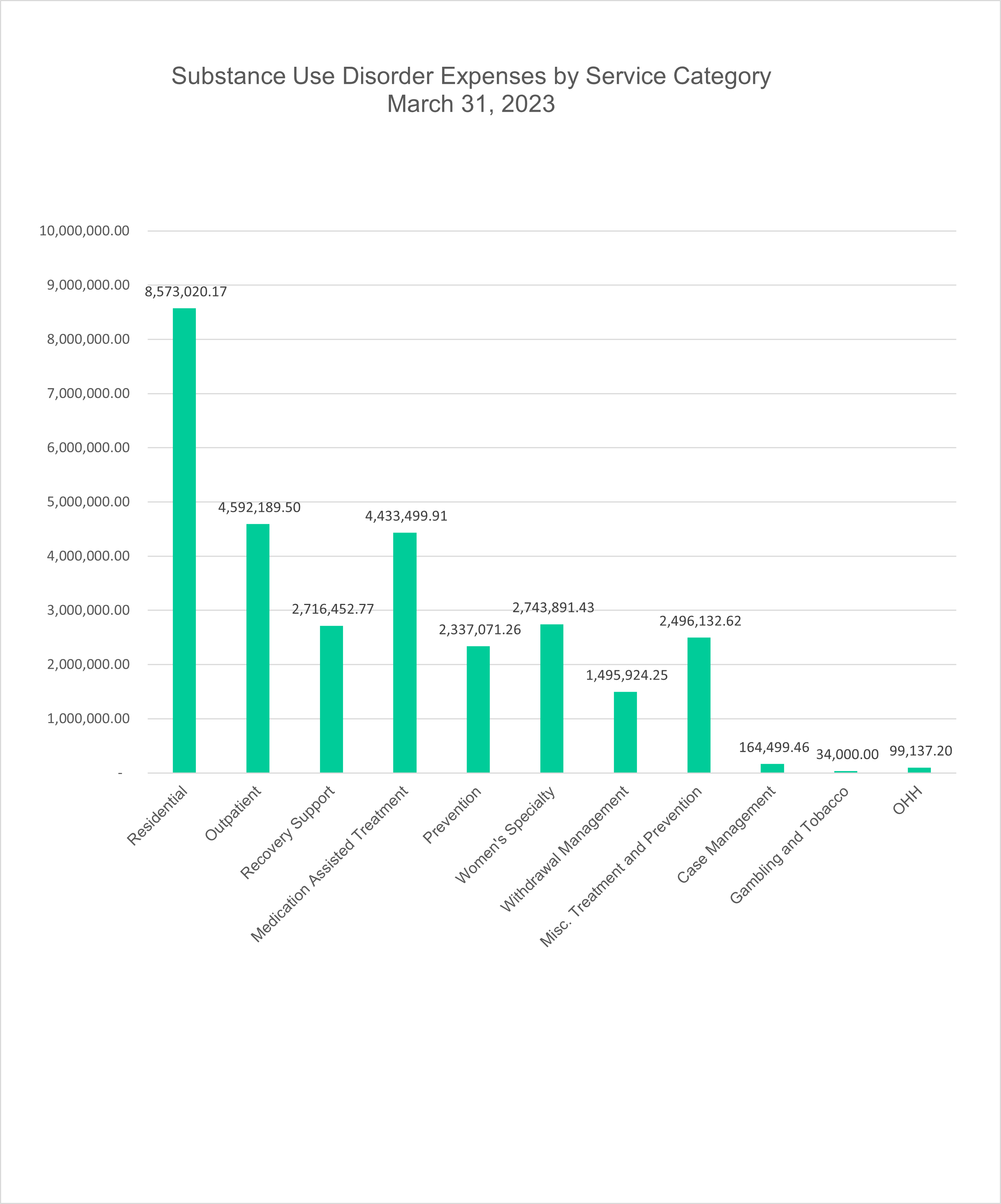 This graph represents funds spent for Substance Use Disorder (SUD) treatment and prevention services by category.