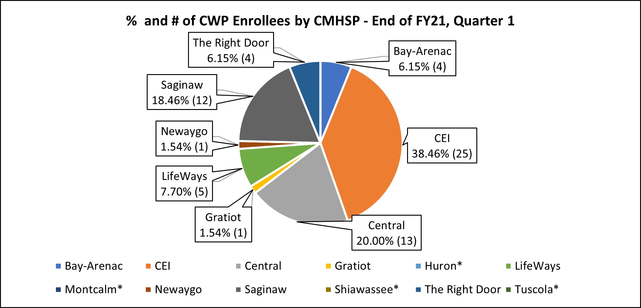 Children's Waiver Program Enrollment by Community Mental Health Service Program, End of Quarter 1, FY21