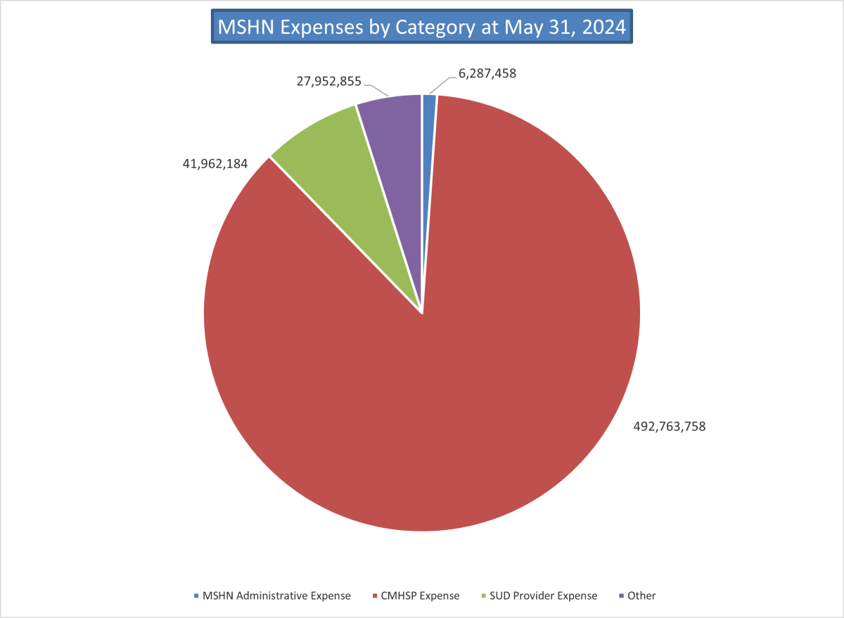 Mid-State Health Network Expenditures by Administration, Community Mental Heath Service Programs and Substance Use Disorder Providers.