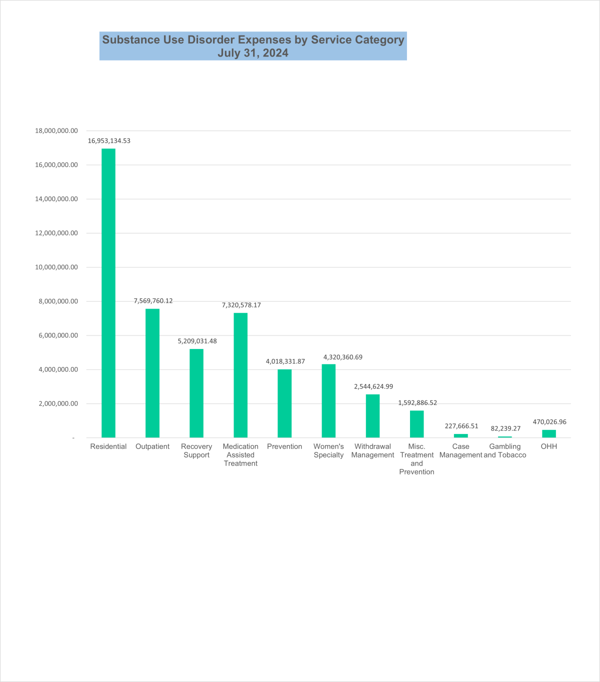 This graph represents funds spent for Substance Use Disorder (SUD) treatment and prevention services by category.